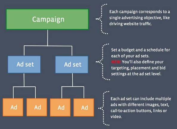 Facebook Ad Campaign Structure