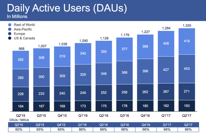 Utilisateurs actifs sur une base quotidienne sur Facebook