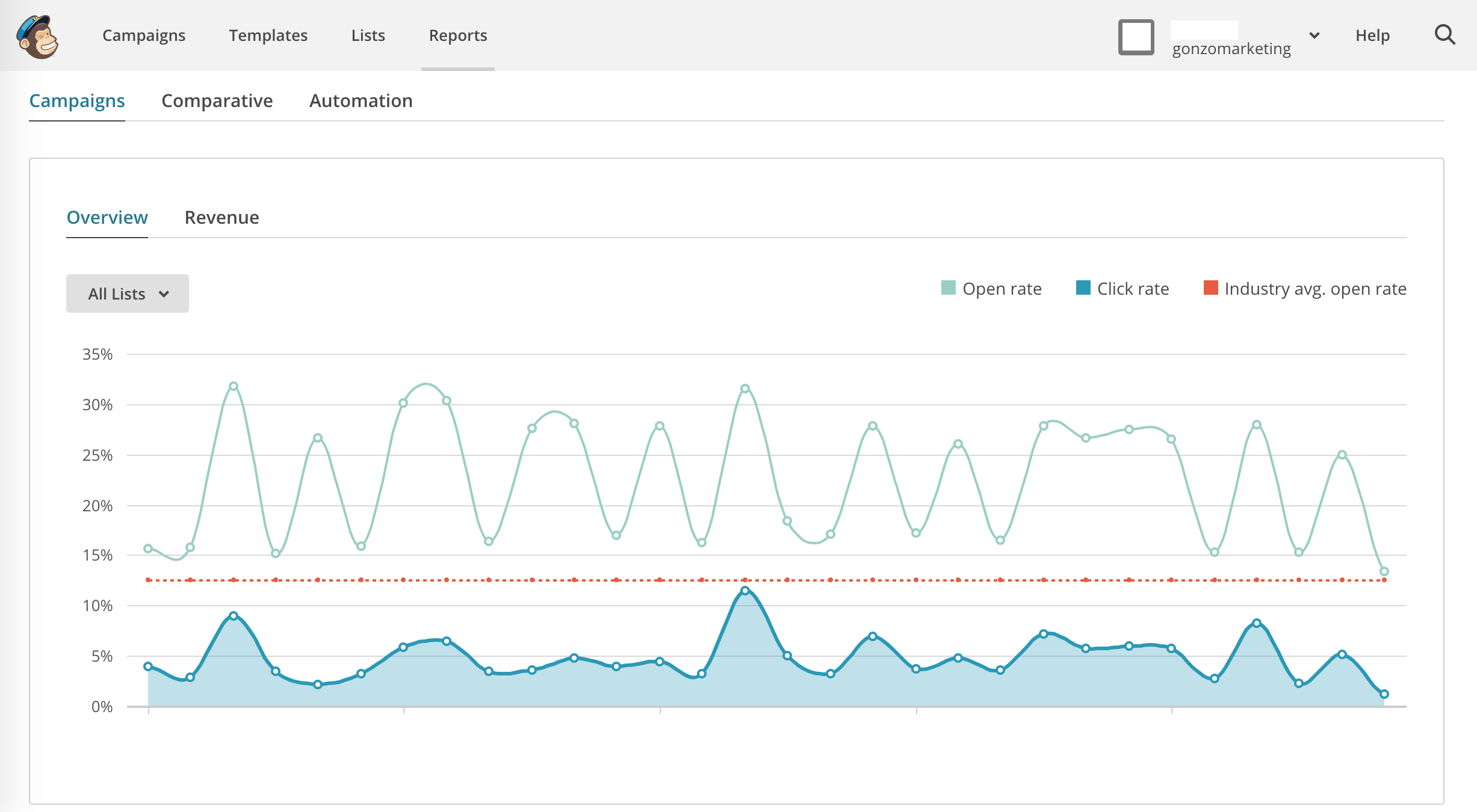 Survol des statistiques de performance d'une infolettre sur MailChimp