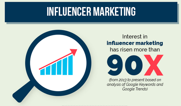 Interest in Influencer Marketing is on the rise