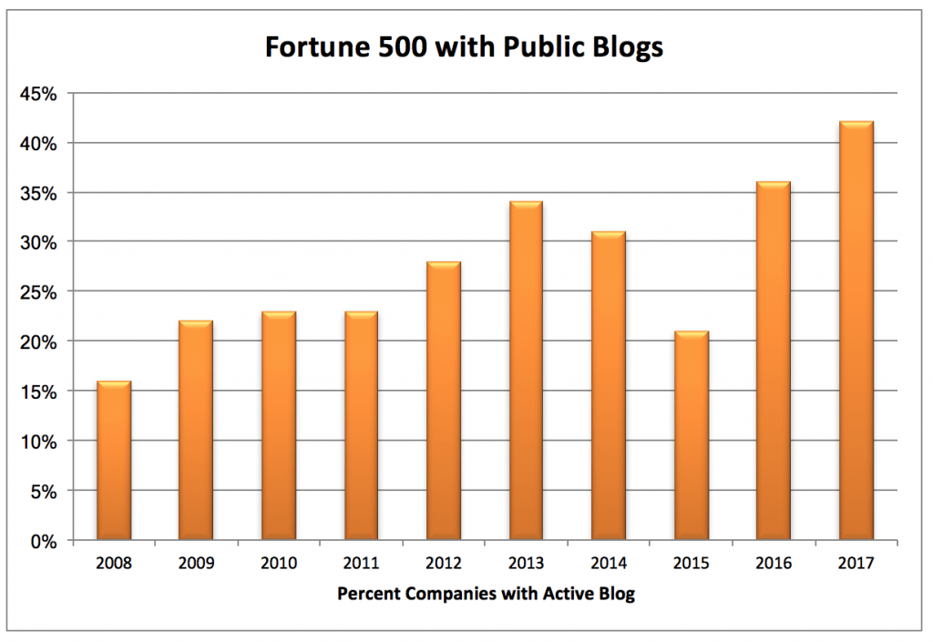 Évolution de la présence de blogue au sein des sites d'entreprises du Fortune 500