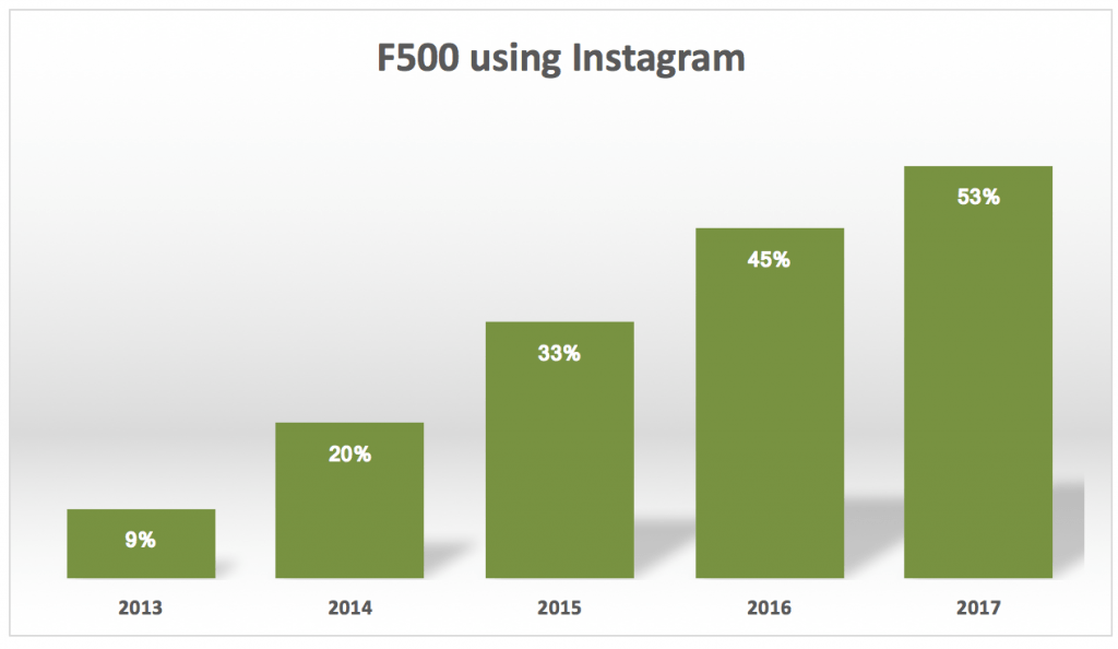 Évolution dans l'utilisation d'Instagram au sein du Fortune 500