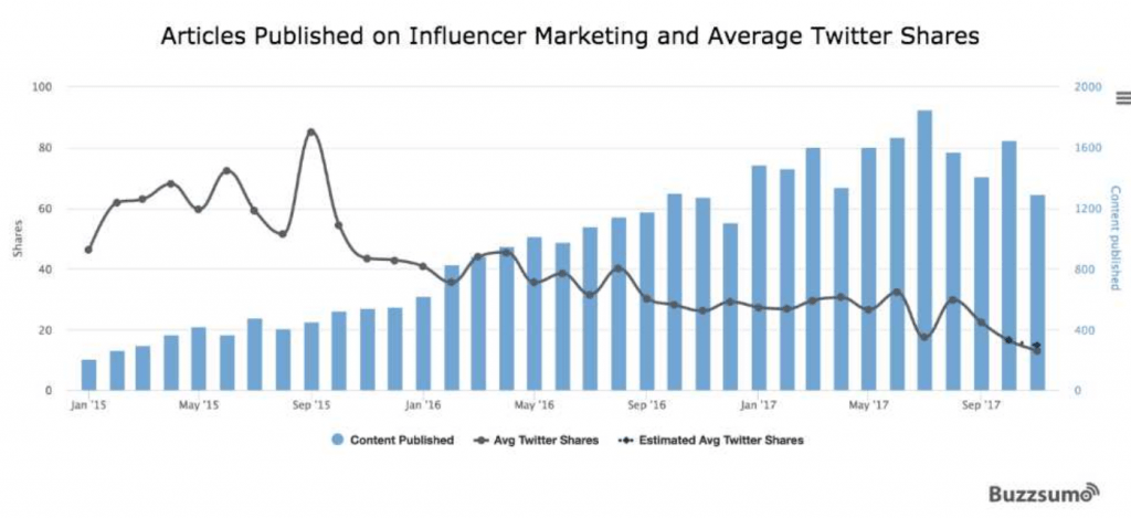 Volume de contenu et de partage pour la thématique "marketing d'influence" sur le web