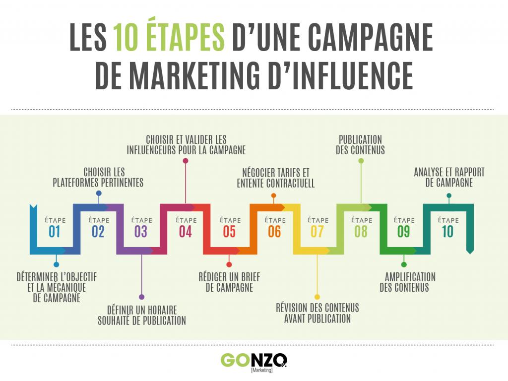 Les 10 étapes d'une campagne de marketing d'influence
