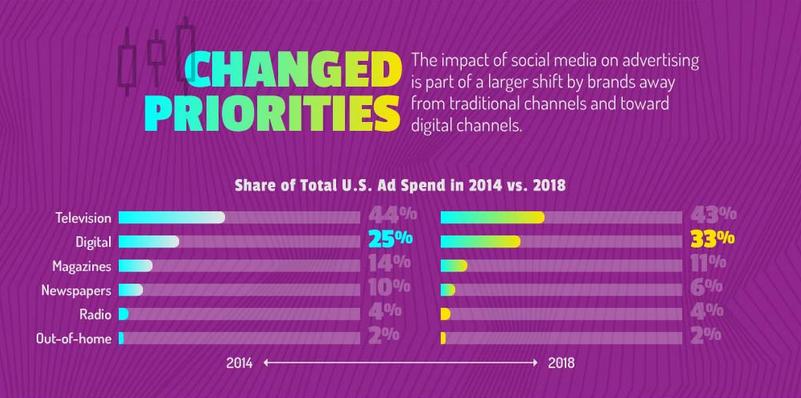 The impact of social media in ad spending