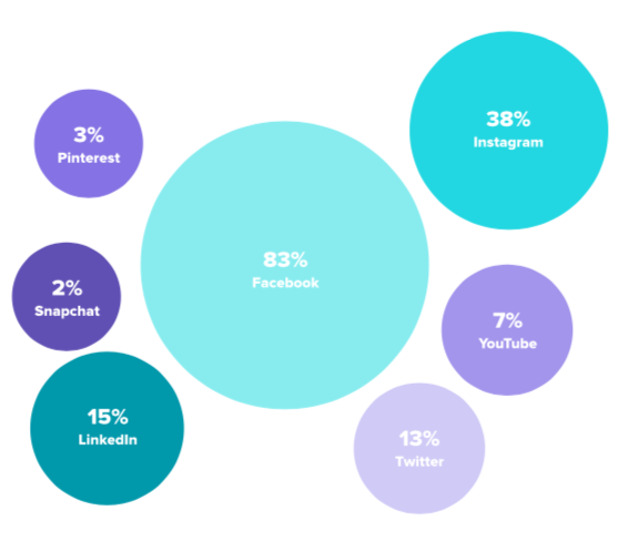 Most Used Channels for Ads by Social Marketers