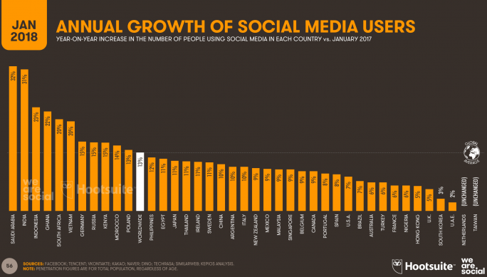 Social Media Growth 2018 vs 2017