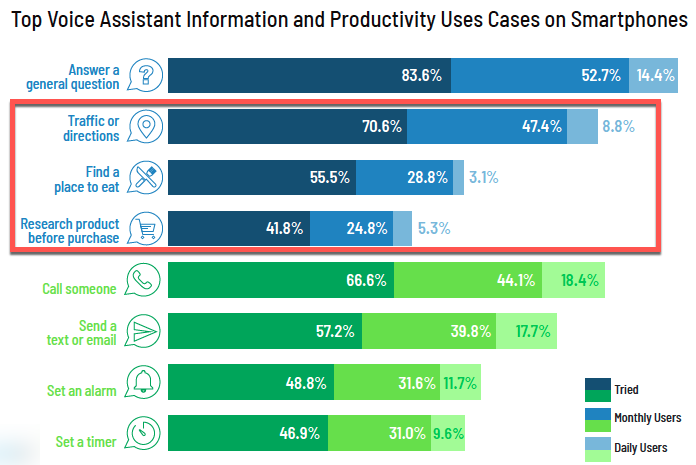 Top Voice Assistant Information and Productivity Uses Cases on Smartphones