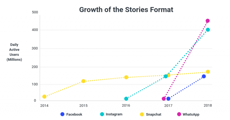 Growth of Stories Format