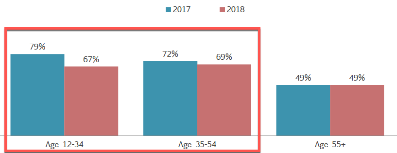 Utilisation de Facebook aux États-Unis, selon l'âge, 2018 vs 2017