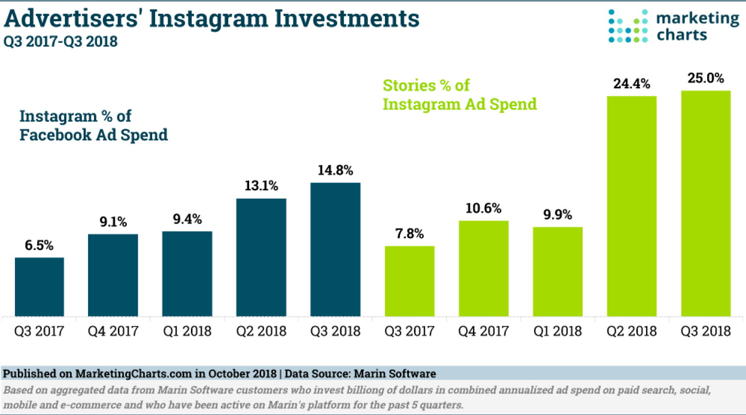 Instagram importance as part of Facebook revenue model