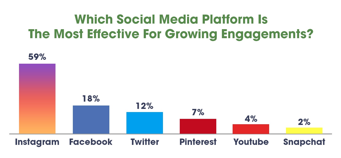 Social media platforms for growing engagements