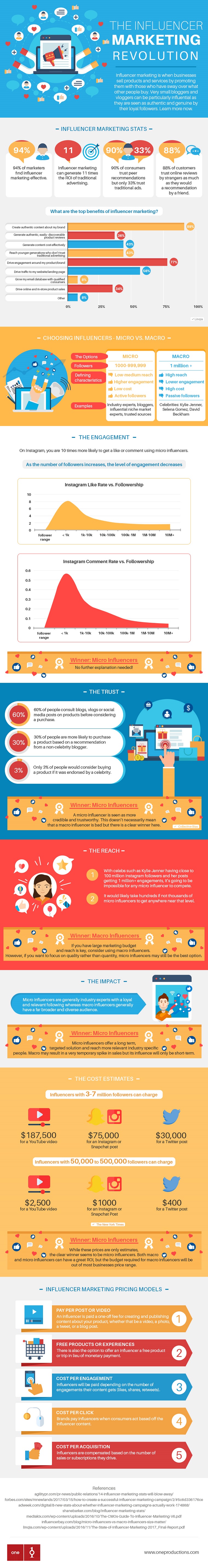 The Influencer Markeing Revolution (Infographic)