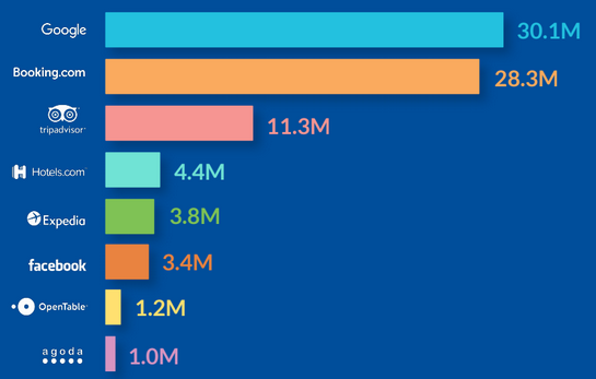 Review Distribution by Site