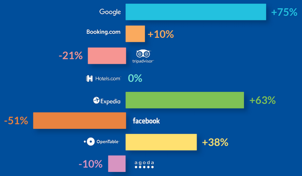 Review Distribution Growth (YoY)