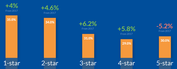 Average Response Rate by Review Rating