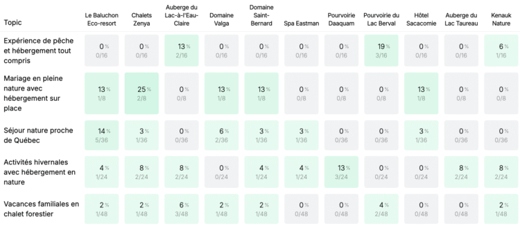 Exemple de tableau montrant des thématiques abordées par certains personas sur les outils d'IA, et le % de citations dans l'ensemble