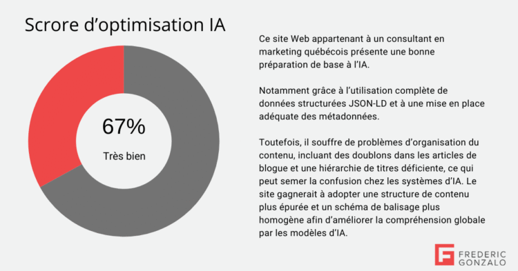 Graphique rapport gumshoe pour Gonzo marketing