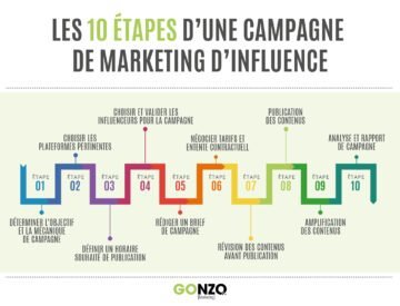 Les 10 étapes d'une campagne de marketing d'influence