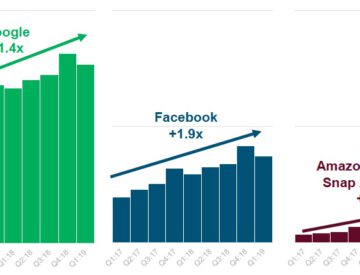 Revenus publicitaires en ligne: Google, Facebook et les autres