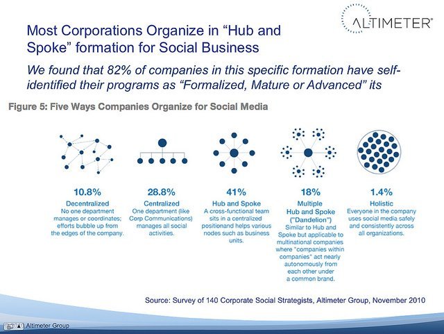 How Corporations Organize for Social Business