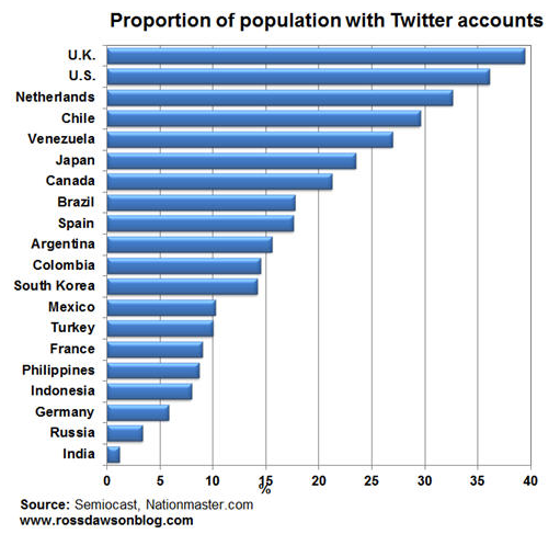 Proportion de la population mondiale avec compte Twitter