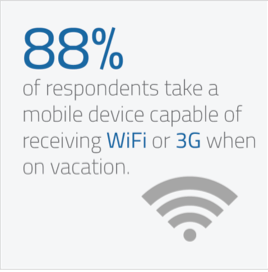 88% des répondants disent apporter un appareil mobile avec eux en voyage