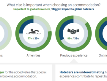 Les critères d'importance dans le choix d'un hôtel