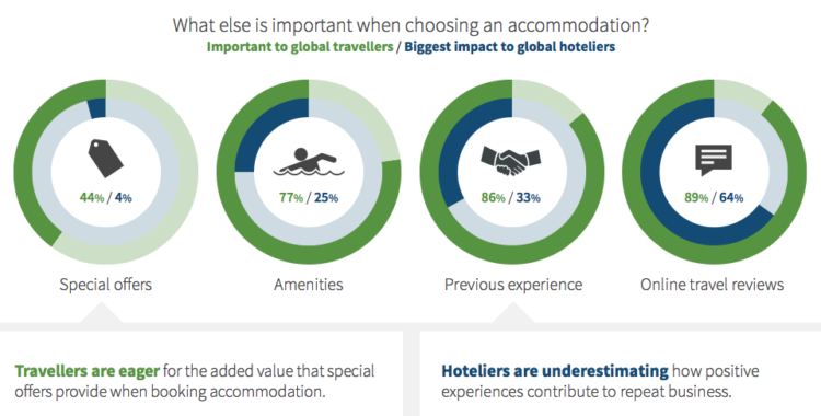 Les critères d'importance dans le choix d'un hôtel