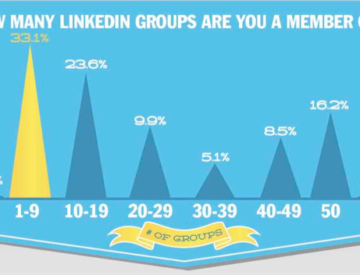 L'utilisateur-type fait partie de combien de groupes dans Linkedin?