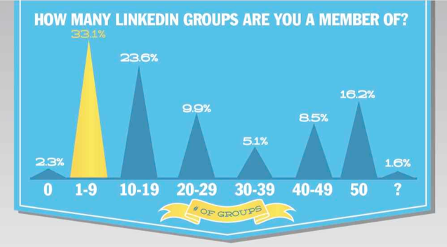 L'utilisateur-type fait partie de combien de groupes dans Linkedin?