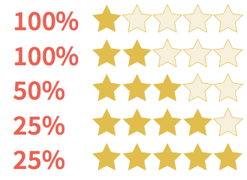 Suggested Response Rate for Online Reviews