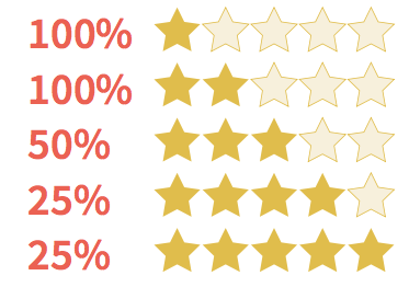 Suggested Response Rate for Online Reviews