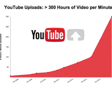 300+ heures de vidéos téléchargées à chaque minute sur YouTube