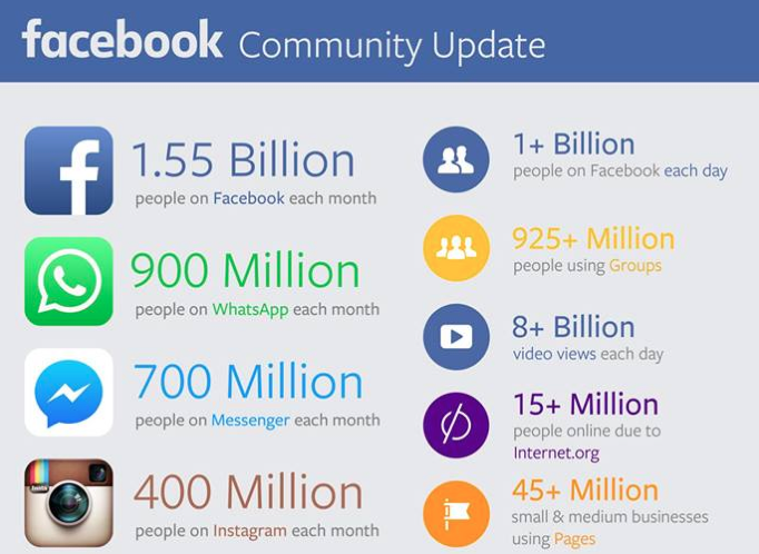 Facebook : 23 chiffres et statistiques incontournables en 2023