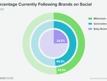 Pourcentage des gens, par génération, qui suivent une marque sur les médias sociaux.
