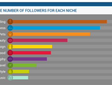 Nombre moyen d'abonnés Instagram par influenceur, par industrie