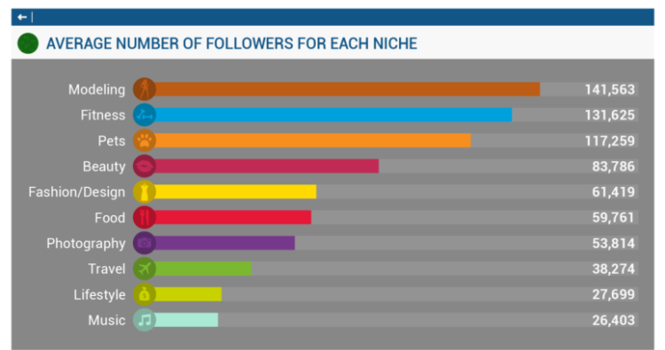 Nombre moyen d'abonnés Instagram par influenceur, par industrie