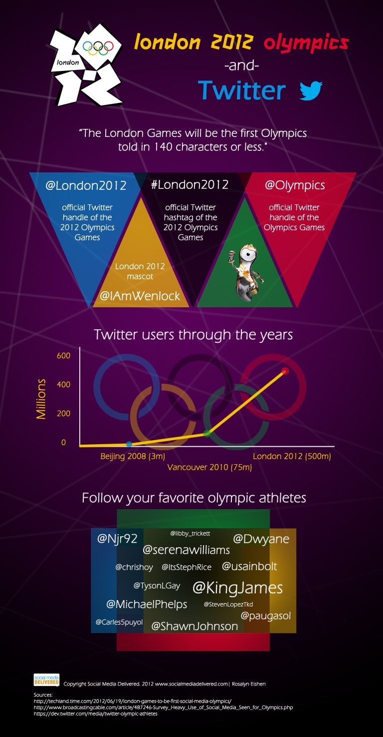London 2012 on Twitter infographic