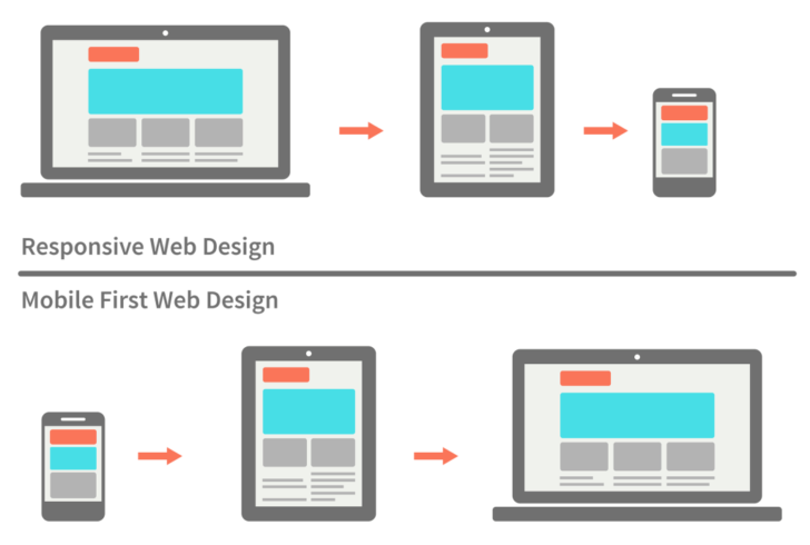 Understanding The Difference Between Mobile First Adaptive And Responsive Design