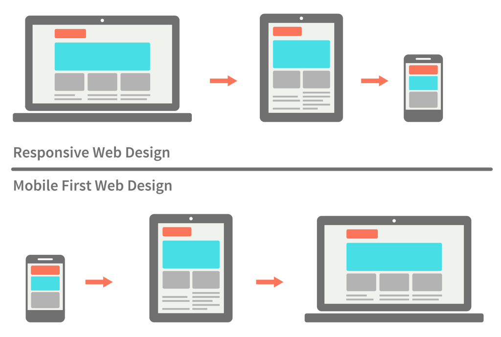 Understanding the difference between mobile-first, adaptive and ...