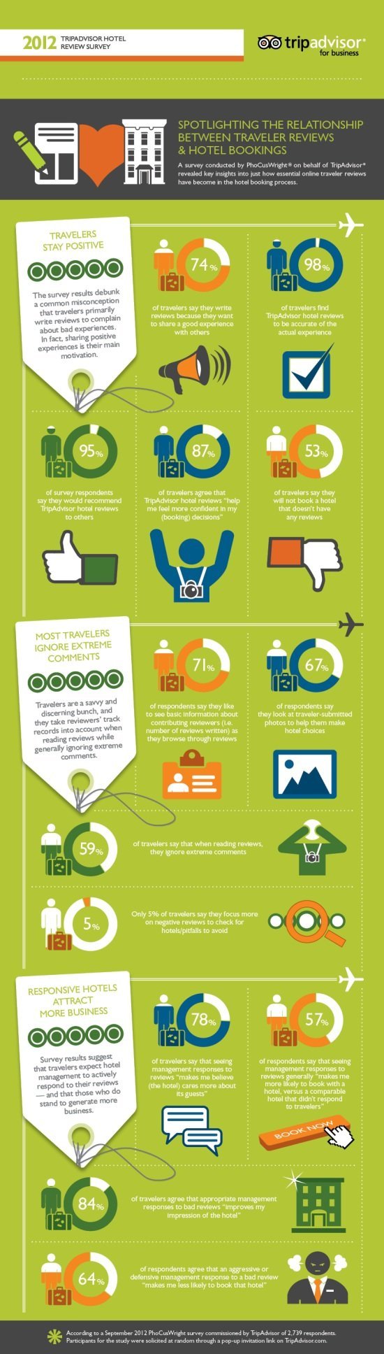 Tripadvisor infographic