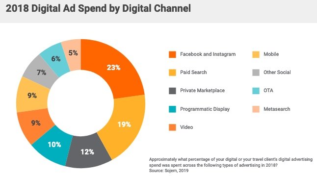 2018 Digital Ad Spend by Digital Channel.