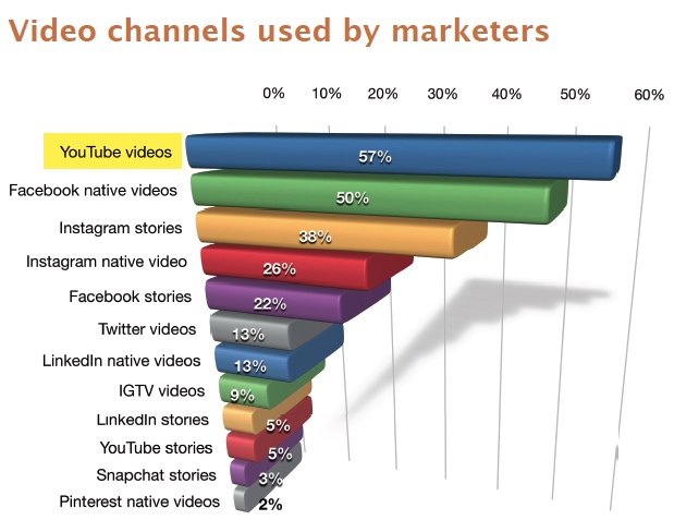 Video channels used by marketers. 