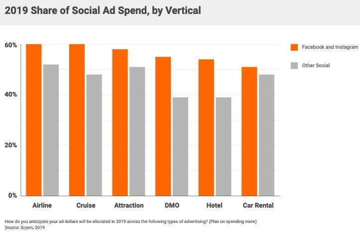 2019 Share of Social Ad Spend, by Vertical.