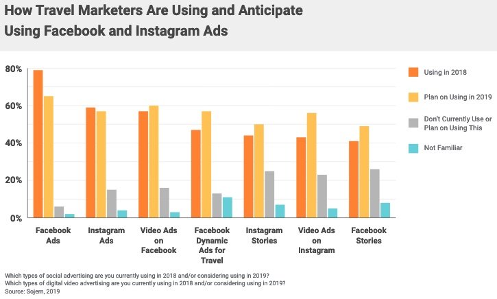 Facebook and Instagram ad formats used by travel marketers.