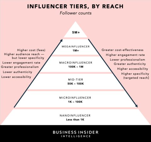 Influencer tiers, by reach. 