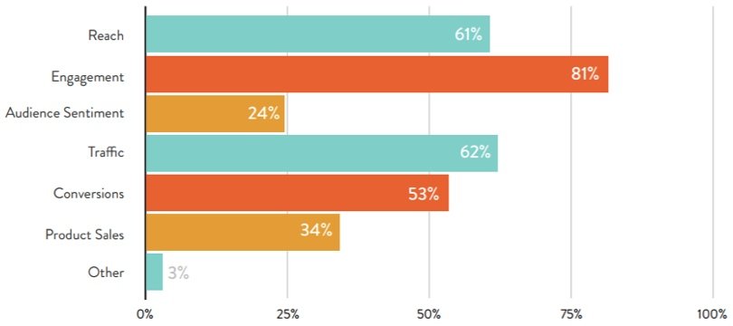 How brands measure influencer marketing campaigns