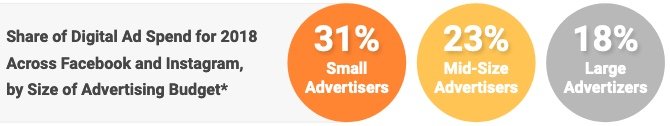 Share of Digital Ad Spend for 2018 by size of budget.