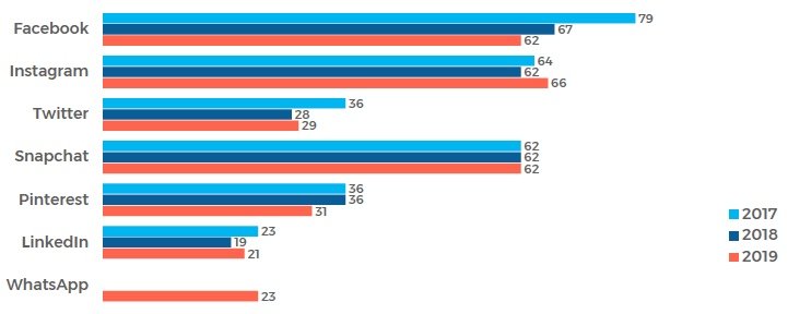 Social Media Brand Usage, Users 12-34 yr-old. 